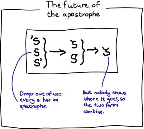 Diagram: s without an apostrophe disappears from the alphabet and is replaced by two forms in which the apostrophe is merged with the letter. These then merge together and produce a new letter of the alphabet.